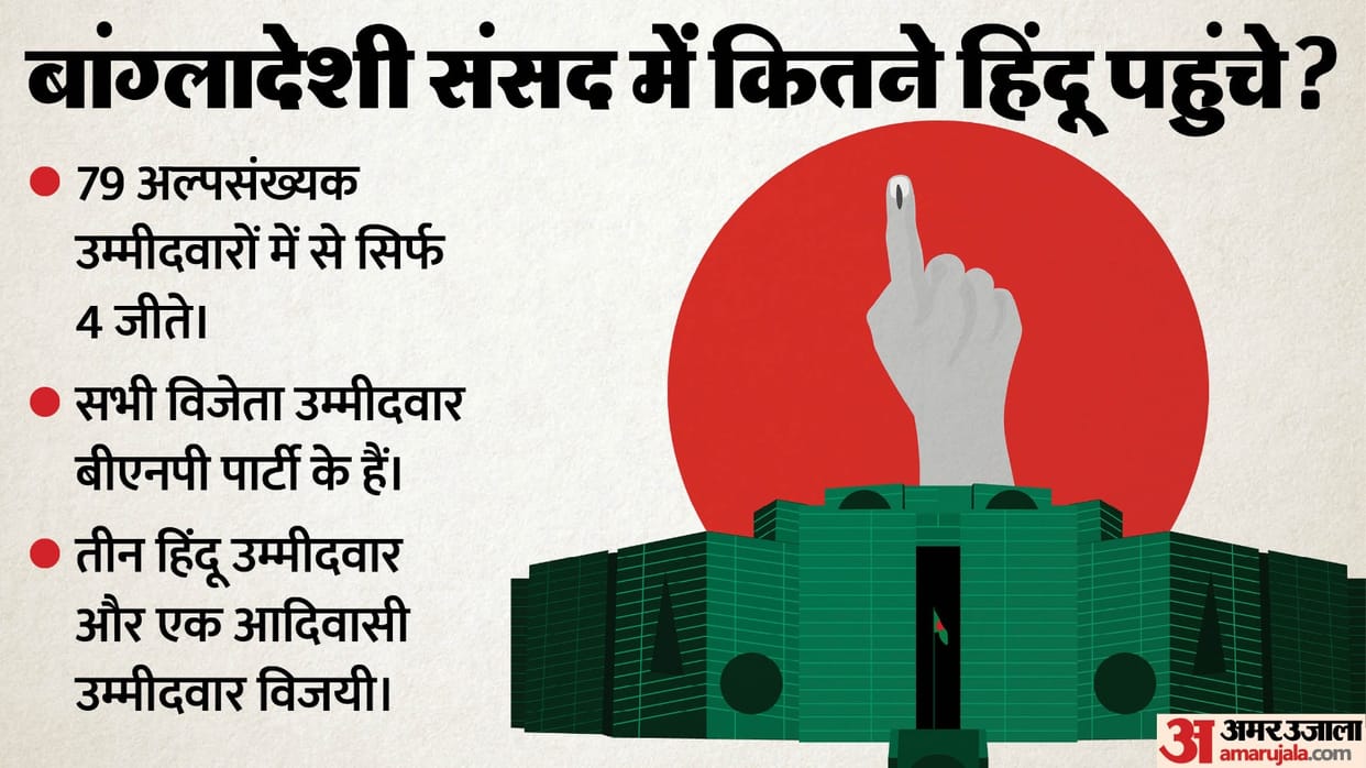 Bangladesh elections Result how many Hindus and other minorities win out of 300 seats News In Hindi