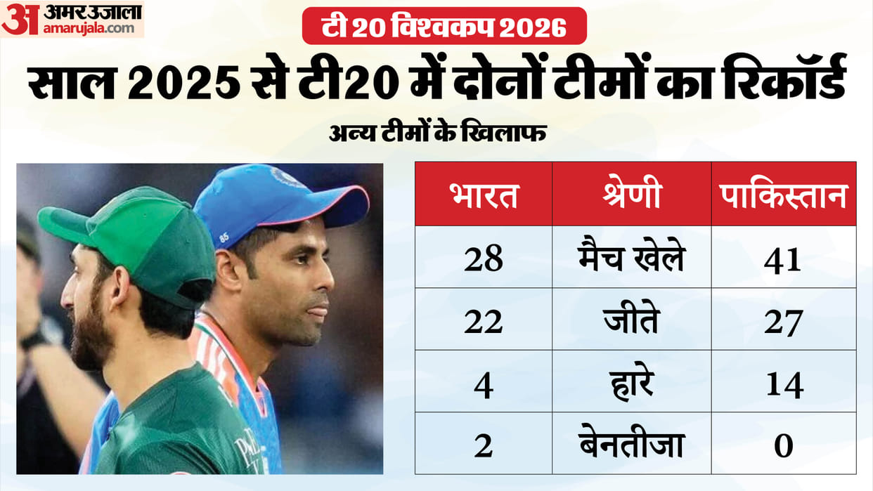 IND vs PAK Head to Head T20 Records Stats Highest Wicket Taker to Most Runs Scorer for India vs Pakistan