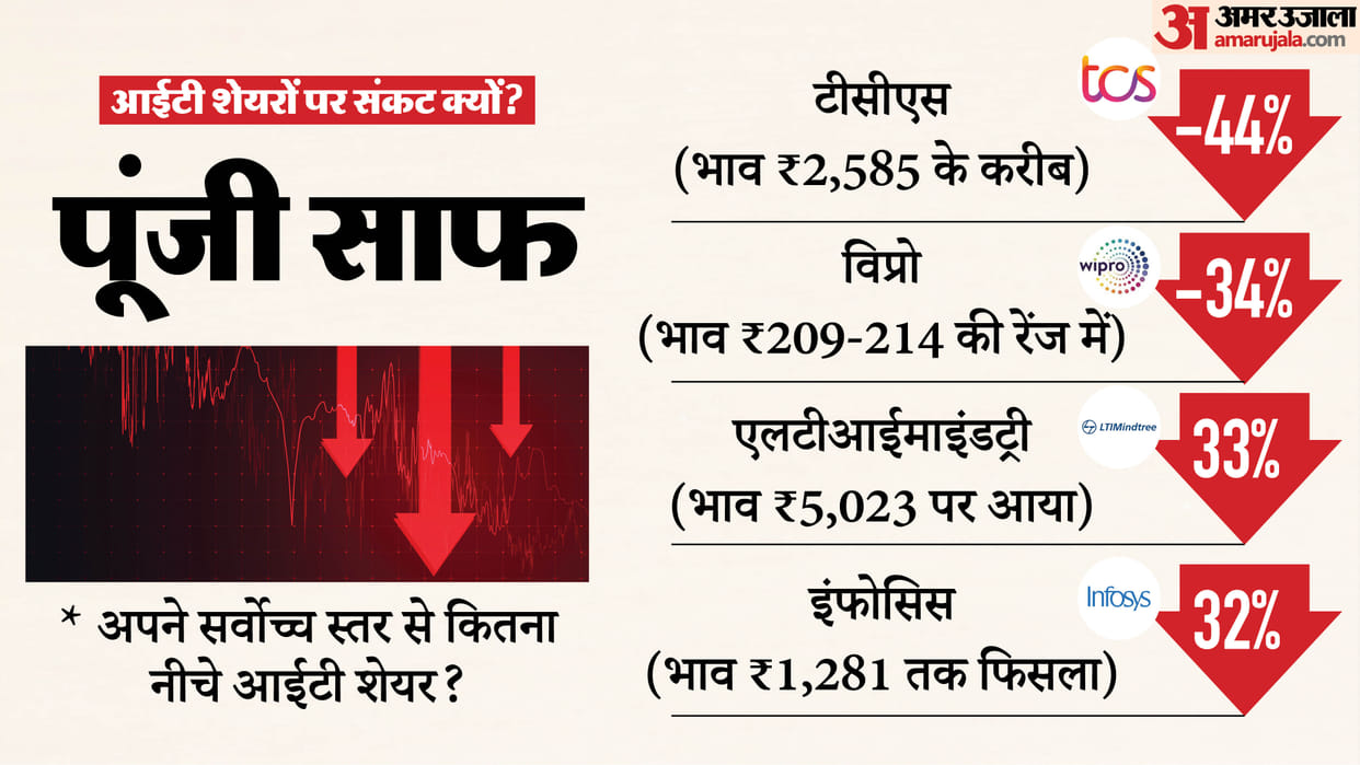 Indian IT Sector Crash AI Impact on IT Stocks TCS Share Price Anthropic Claude Cowork JP Morgan IT Report