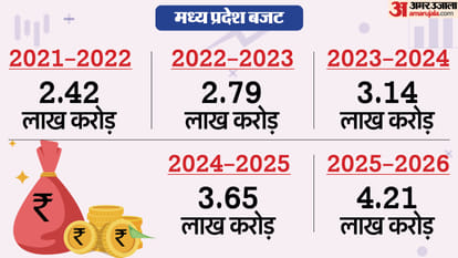 Increasing budget and evolving priorities: Special emphasis on metropolitan and public transport, focus on far