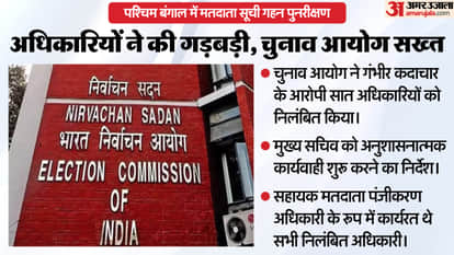 Election Commission action in West Bengal Seven officers suspended voter list revision Misconduct allegations