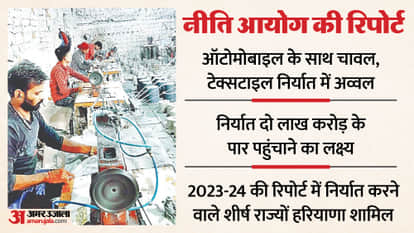 Haryana Export Growth 2023-24 State Among Top Exporters with ₹1.48 Lakh Crore Global Trade