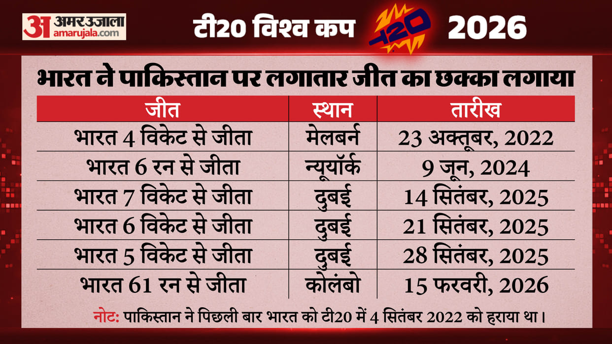 IND vs PAK: India Dominant T20 World Cup Record vs Pakistan Nine Games, Nine Stories; 8 Indian Match-Winners