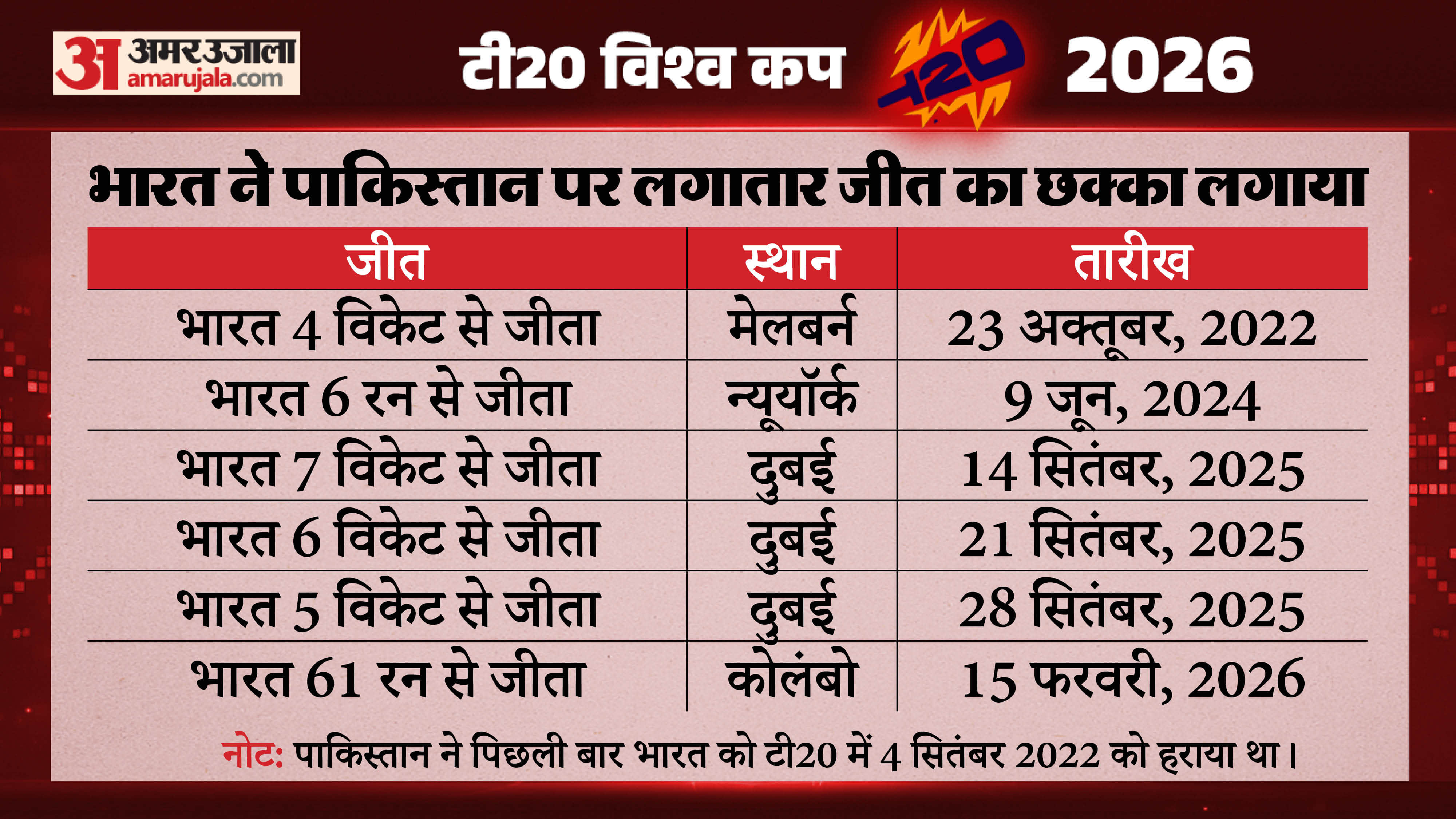 IND vs PAK: India Dominant T20 World Cup Record vs Pakistan Nine Games, Nine Stories; 8 Indian Match-Winners