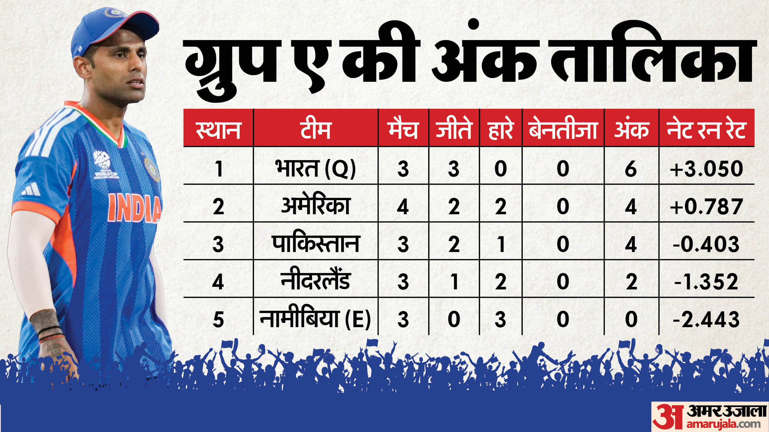 T20 World Cup 2026 Group A Points Table Teams Standing How Can Pakistan Qualify for Super 8 Scenario Explained