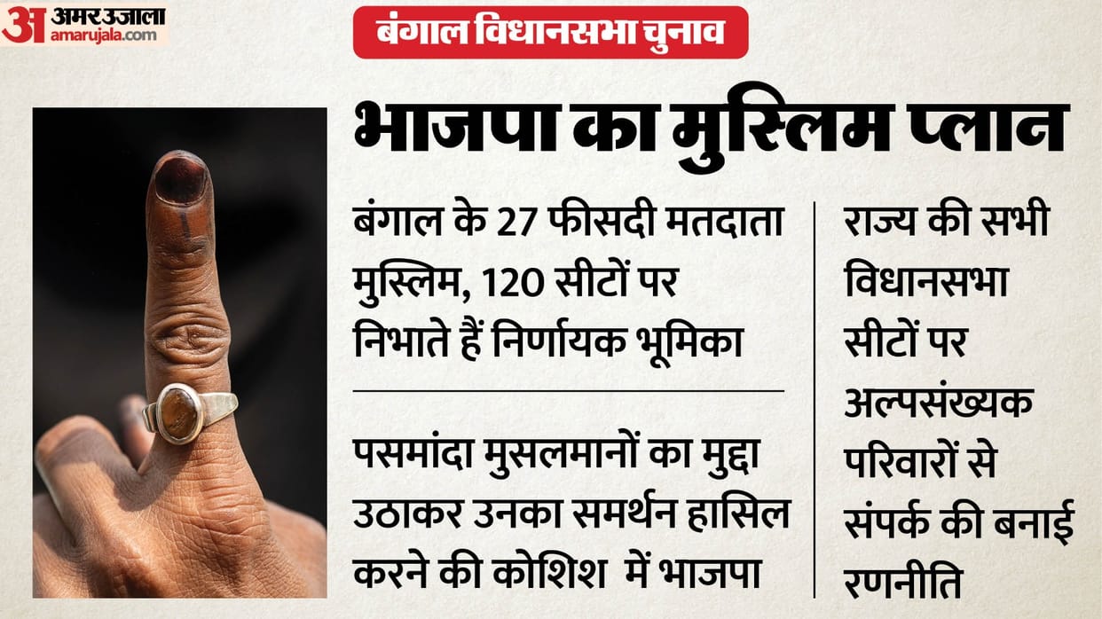 BJP In an attempt to woo Muslims the BJP will launch a door-to-door campaign in West Bengal