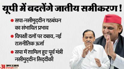 Former minister Naseemuddin Siddiqui will get support of many old BSP colleagues in Samajwadi Party