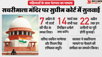 Supreme Court Sabarimala 9-judge bench hearing discrimination against women hearing from April 7 know details