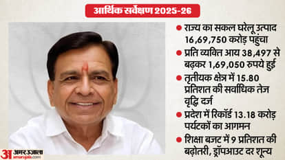 MP News: Jagdish Deora presented the Economic Survey 2025-26, the economy grew at the rate of 11.14 percent