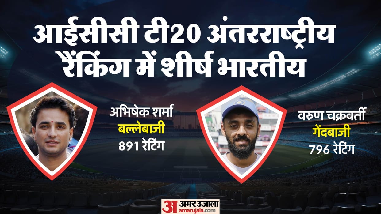ICC T20I Rankings: Abhishek Sharma Varun Chakravarthy on top Pakistan Saim Ayub in allrounders rankings