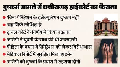 Ejaculation without penetration is no Physical relationship, penetration is necessary': CG High Court decision