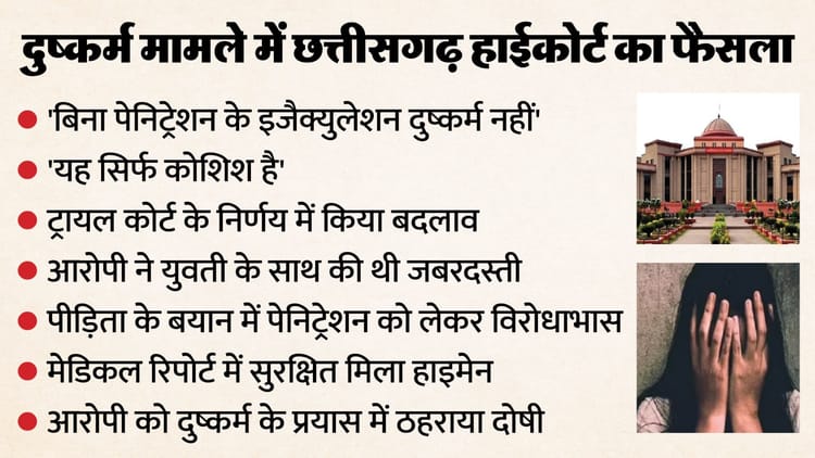 'बिना पेनिट्रेशन दुष्कर्म नहीं, सिर्फ प्रयास है': छत्तीसगढ़ हाईकोर्ट का फैसला; जानें क्या है पूरा मामला