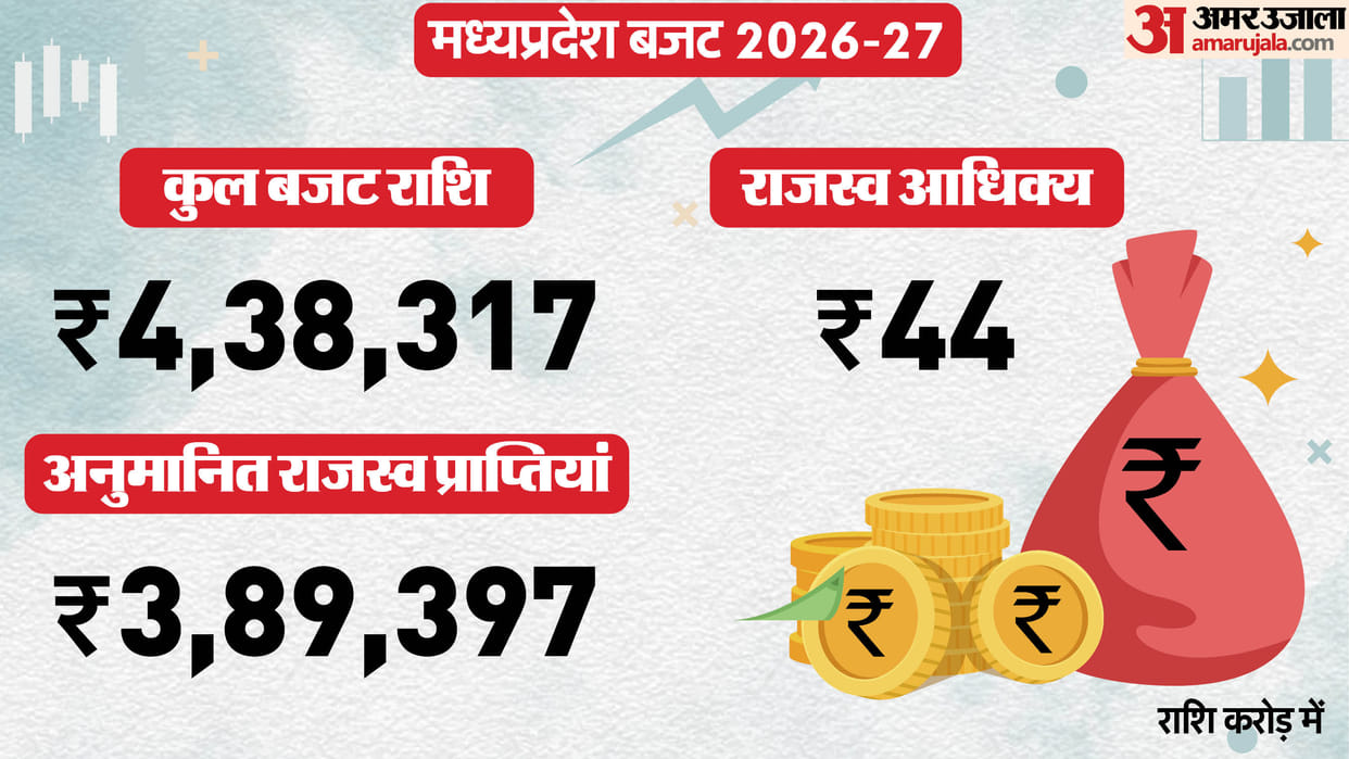 MP Budget: Mohan government moves from knowledge to 'wise' - no new tax in the 2026-27 budget of Rs 4.38 lakh