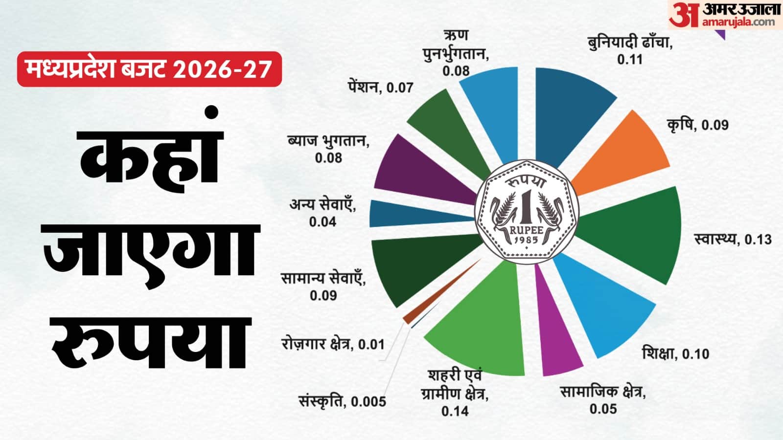 Balancing Growth and Finance: A Complete Picture of Budget Revenue Growth and Expenditure and Borrowing
