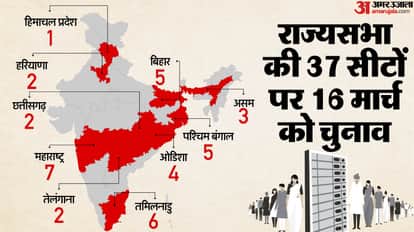Election Commission 37 Rajya Sabha vacant seats in 10 states Elections on March 16 hindi news updates