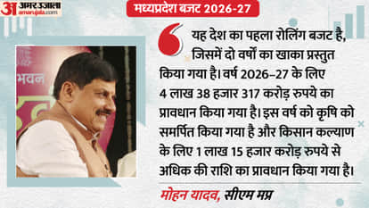 MP Budget 2026: CM Mohan Yadav Calls It Focused on Cheetah Protection, Tourism and Farming