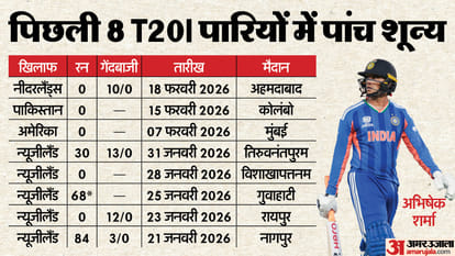 T20 ലോകകപ്പ് 2026: അഭിഷേക് ശർമ്മ പ്രതീക്ഷകളുടെ ഭാരത്തിന് കീഴിൽ പോരാടുകയാണോ?