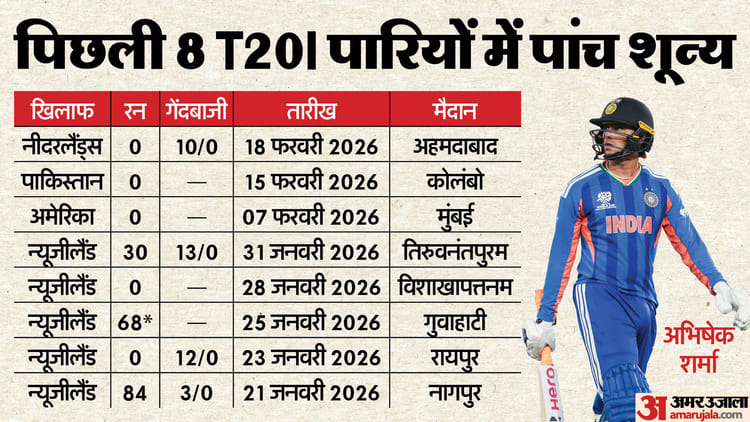 Abhishek Sharma: ऐसा क्या हुआ कि रन नहीं बना पा रहे अभिषेक, किसी की नजर लगी या उम्मीदों का बोझ नहीं ढो पा रहे?