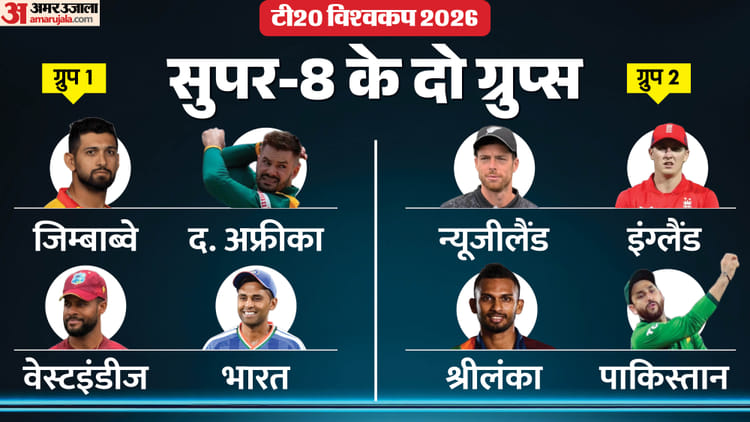 T20 WC 2026: ग्रुप चरण में सभी मैच जीतकर शीर्ष पर रहने वाली टीमें ग्रुप-1 में, दूसरे ग्रुप की स्थिति इससे उलट