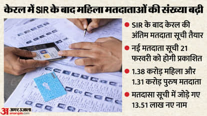 Kerala SIR 2.69 crore voters number of women more than men know the complete figures here