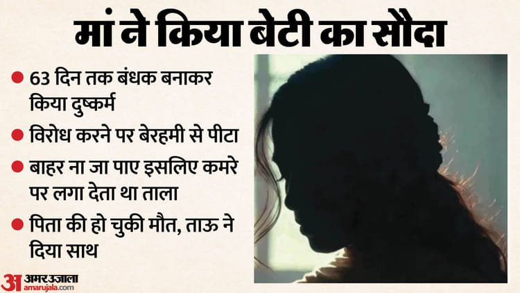 मां ने अधेड़ को बेची बेटी: दरिंदे ने 63 दिन तक बनाया हवस का शिकार, भागकर ताऊ के घर पहुंची छात्रा; सुनाई आपबीती