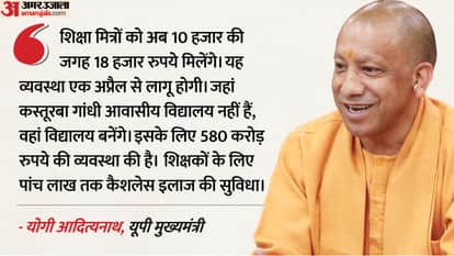 CM Yogi's big announcement: From April, instructors will receive Rs 18,000 per month instead of Rs 10,000, and