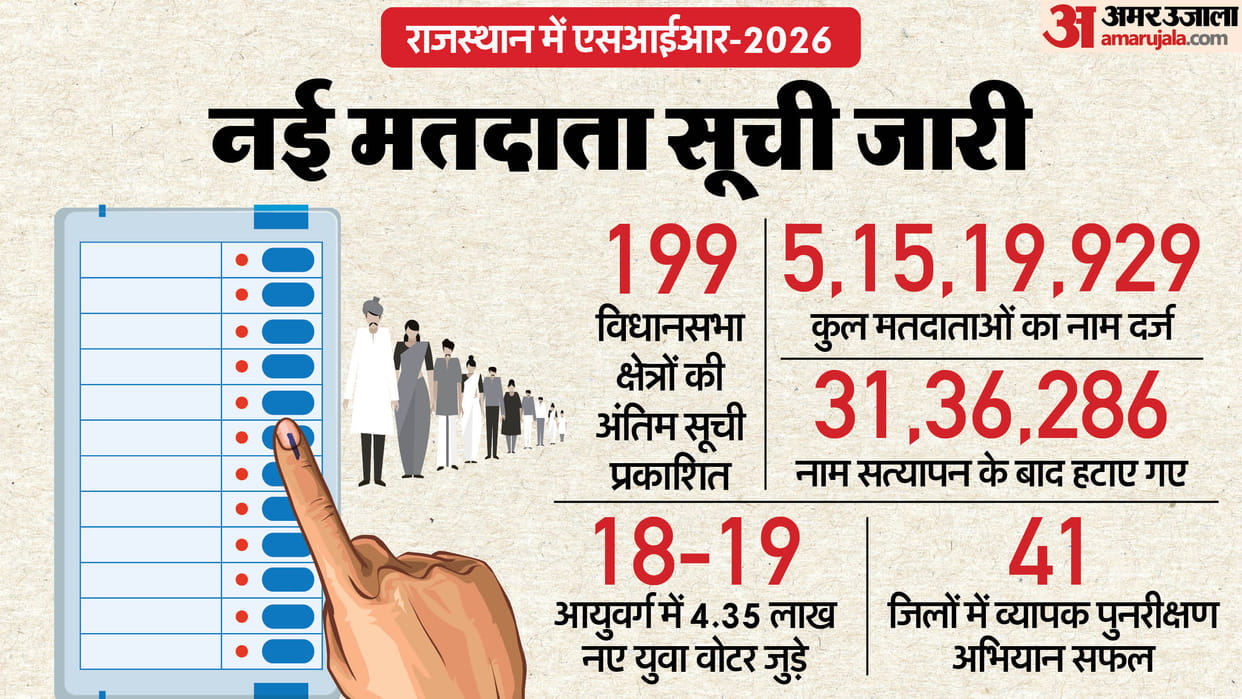 Rajasthan SIR Final Electoral Roll Published: 5.15 Crore Voters Listed, 31 Lakh Names Deleted