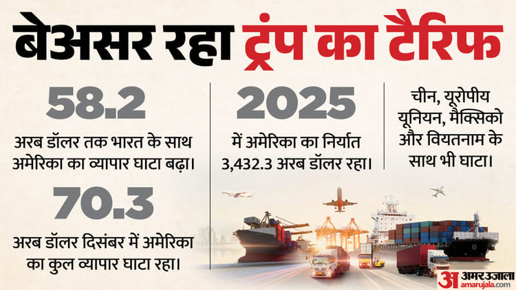 फेल रही ट्रंप की टैरिफ नीति?: अमेरिका ने लगाया भारी शुल्क, फिर भी भारत से व्यापार घाटा 58.2 अरब डॉलर तक बढ़ा