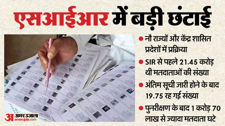 SIR: नौ राज्यों-केंद्रशासित प्रदेशों में एसआईआर के बाद घटे 1.70 करोड़ मतदाता, चुनाव आयोग ने जारी किए आंकड़े