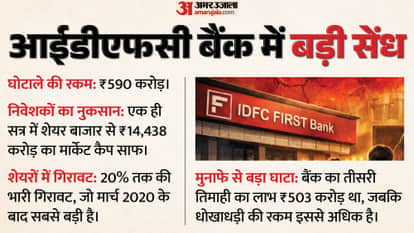 IDFC First Bank fraud 590 crore scam market capitalization loss V Vaidyanathan RBI Governor Sanjay Malhotra