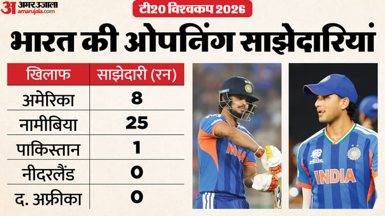 पावरप्ले में 'पावर' गायब!: टीम इंडिया की ओपनिंग जोड़ी क्यों हो रही फेल? पांच मैचों में सिर्फ 34 रन की साझेदारी