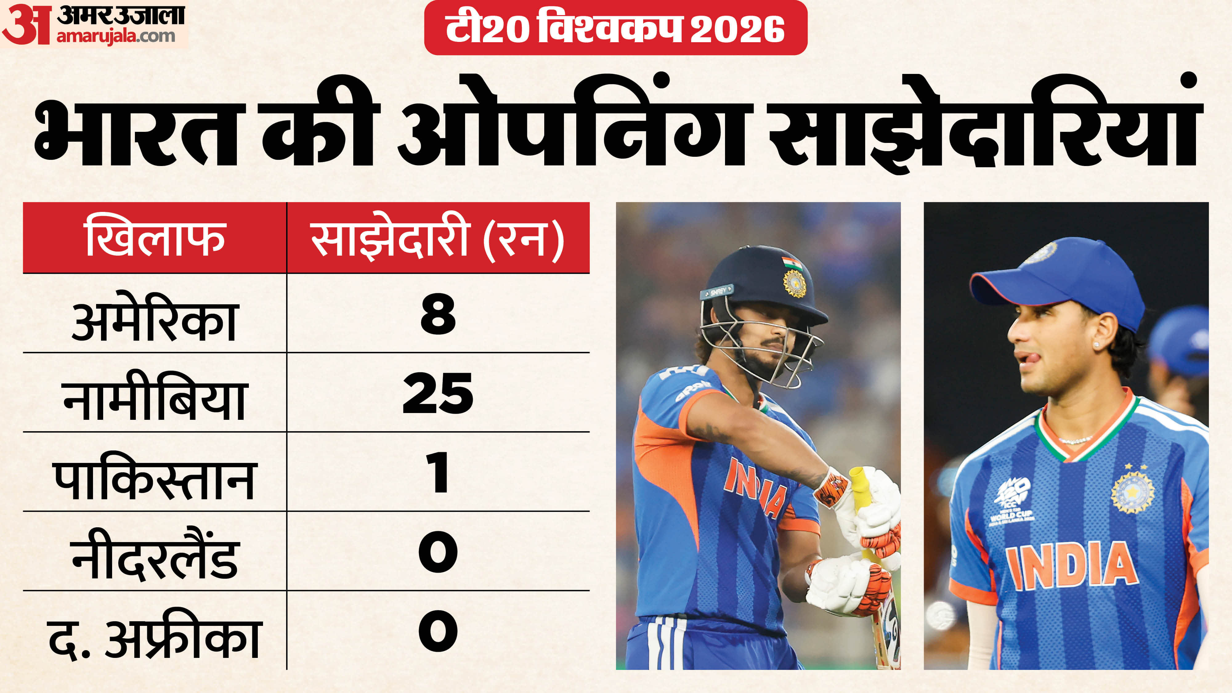 T20 World Cup: Ishan Kishan Abhishek Sharma 34 runs in 5 matches opening partnership Major Concern for India