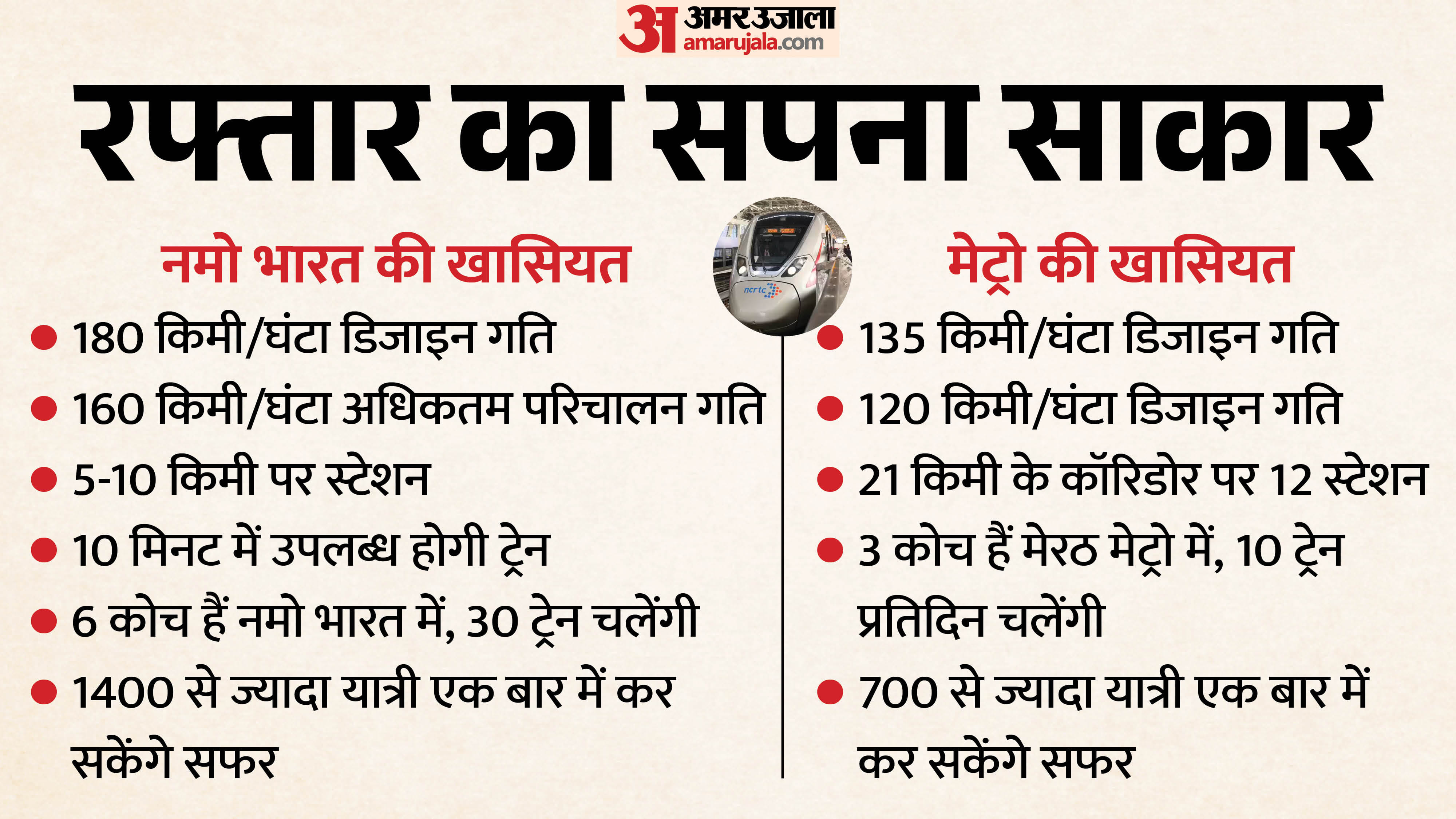 PM Modi Inaugurates Namo Bharat Rapid Rail and Meerut Metro Boosting Delhi-Meerut Connectivity news in Hindi