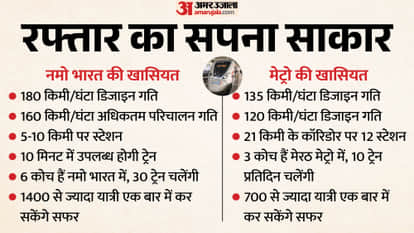 PM Modi Inaugurates Namo Bharat Rapid Rail and Meerut Metro Boosting Delhi-Meerut Connectivity news in Hindi