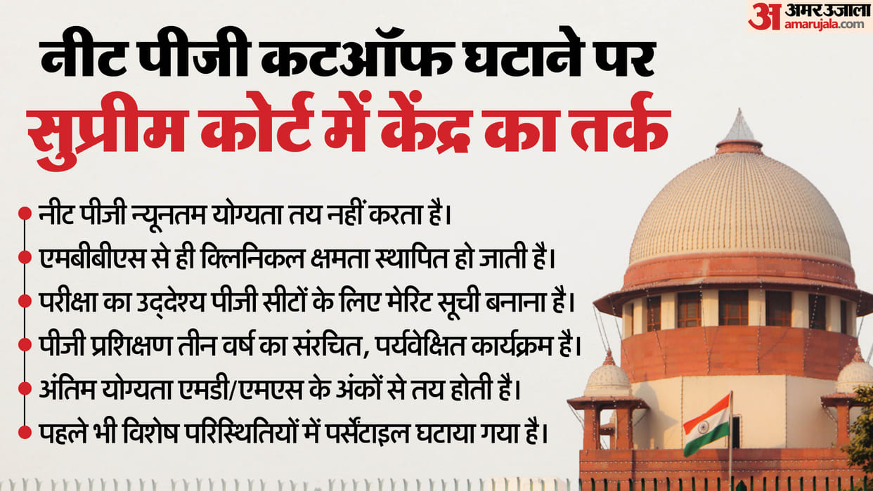 NEET PG 2025 Cutoff Reduction Not Linked to Clinical Competence, Centre Tells Supreme Court