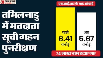 Tamil Nadu voter list update 97 lakh names removed after SIR now total voters count 5 crore 43 lakh