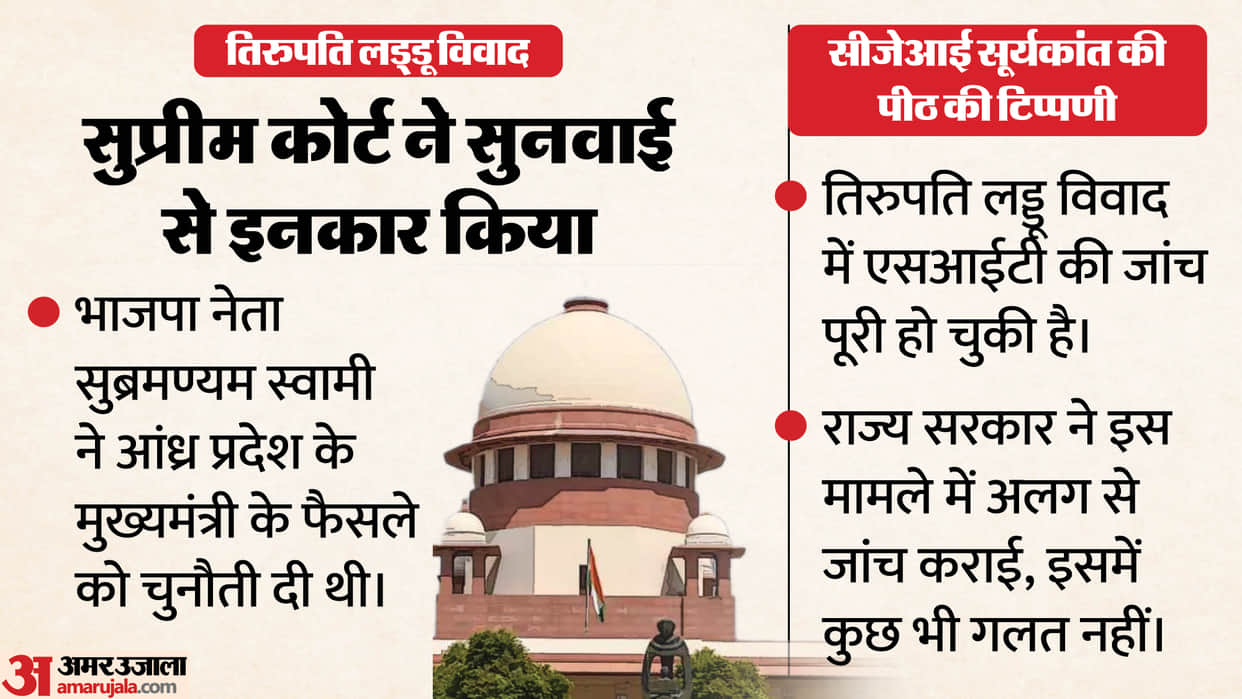 Petition on Tirupati Laddoo controversy dismissed, CJI bench says no sufficient grounds