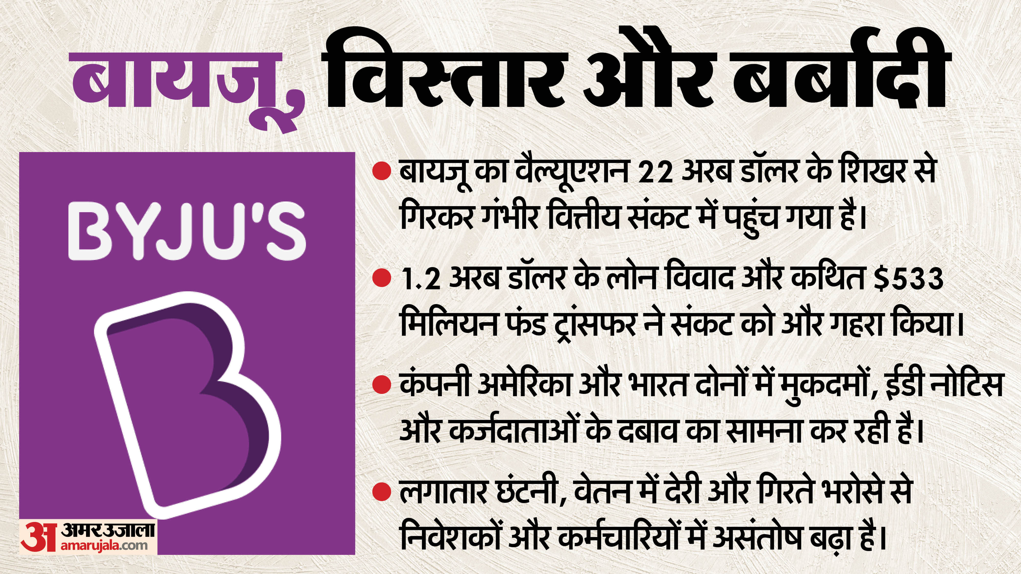 बायजू की कैसे हुई बर्बादी?