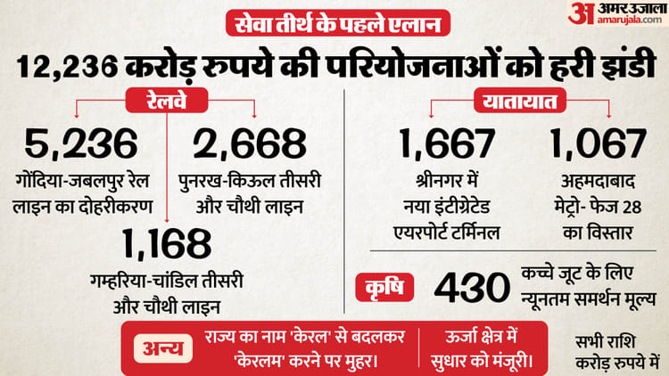 Cabinet: इंफ्रास्ट्रक्चर और रेलवे परियोजनाओं के लिए 12,236 करोड़ रुपये मंजूर, केरल का नाम बदलकर होगा केरलम