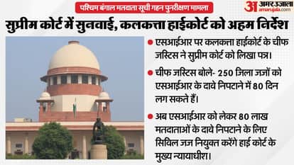 Supreme Court West Bengal SIR Hearing Updates Calcutta High Court Chief Justice 250 district judges 80 days