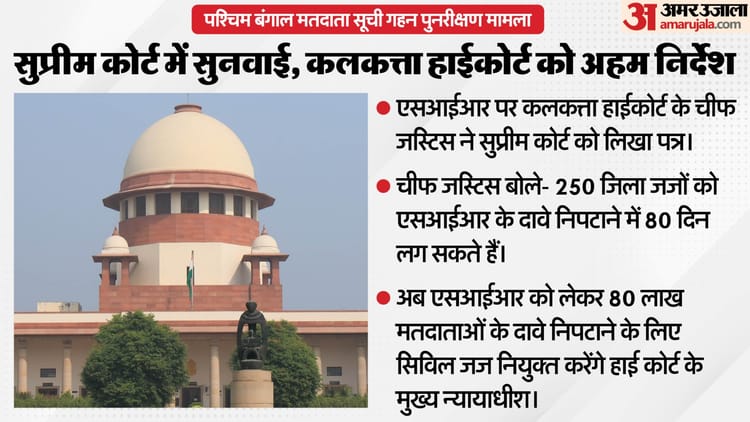 West Bengal SIR: सुप्रीम कोर्ट ने हाईकोर्ट से कहा- ओडिशा और झारखंड के अफसर भी कर सकते हैं तैनात; EC देगा खर्च