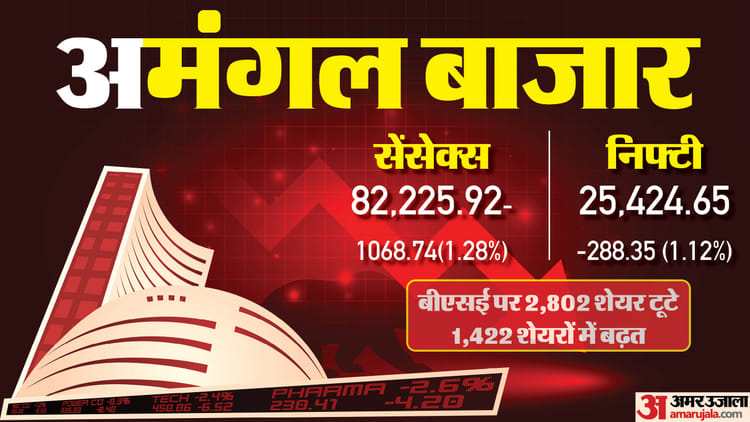 बाजार में ये क्या हो गया?: सेंसेक्स 1,068 अंक टूटा; निफ्टी भी 25500 के नीचे, सब बेचने की होड़ में क्यों लगे