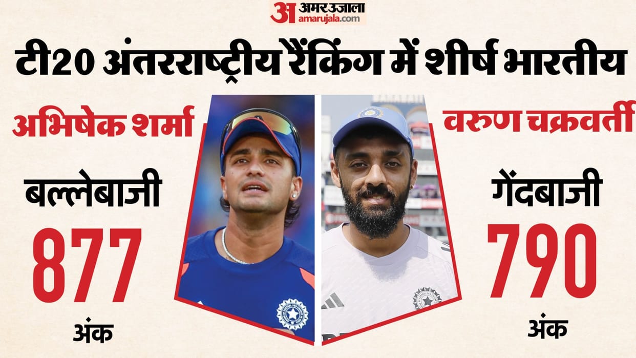 ICC T20I Rankings Update: Ishan Kishan Enters Top 5 Batters, Jasprit Bumrah Players Standings