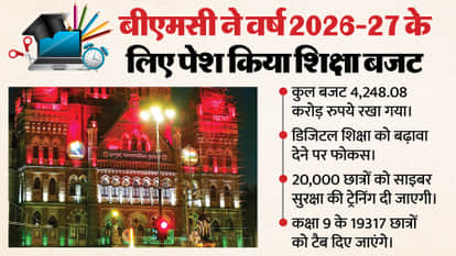 BMC unveils Rs 4,248 crore education budget focus on holistic learning digital infra News In Hindi