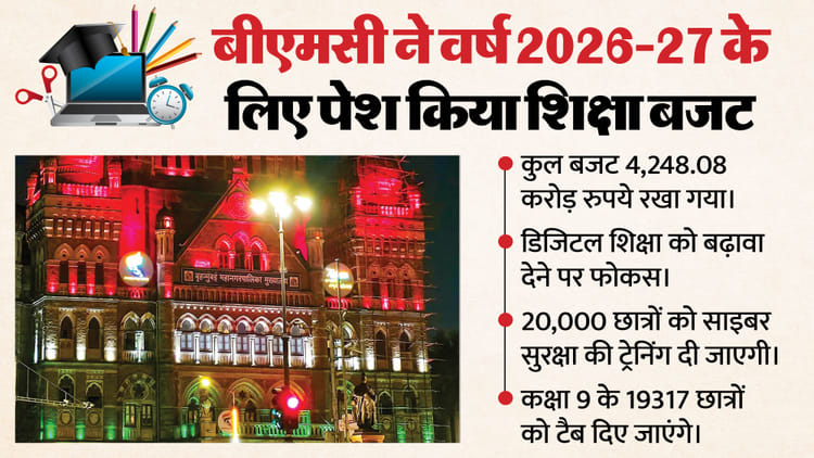 BMC ने पेश किया 4,248 करोड़ का शिक्षा बजट: साइबर ट्रेनिंग और नए स्कूलों पर जोर, छात्रों के लिए और क्या है खास?
