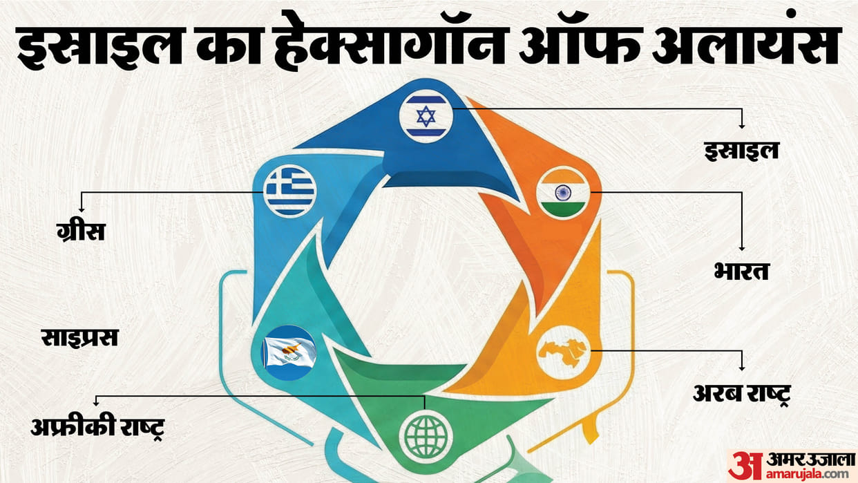 India Israel Relations Hexagon Alliance proposal by PM Benjamin Netanyahu know agenda and Target Radical Islam