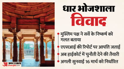 Indore: Dhar's Muslim community challenges the survey of Dhar Bhojshala in the High Court, preparing to file a