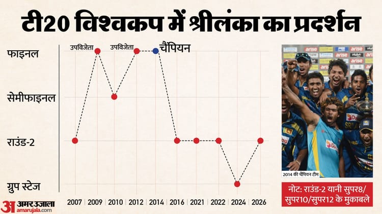 टी20 विश्वकप: अर्श से फर्श पर श्रीलंका क्रिकेट! पिछले पांच संस्करण में नॉकआउट स्टेज में भी नहीं पहुंच पाई टीम