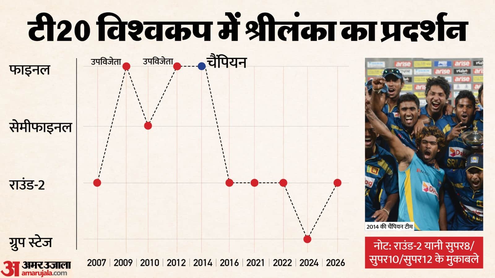 श्रीलंका का टी20 विश्वकप में सफर