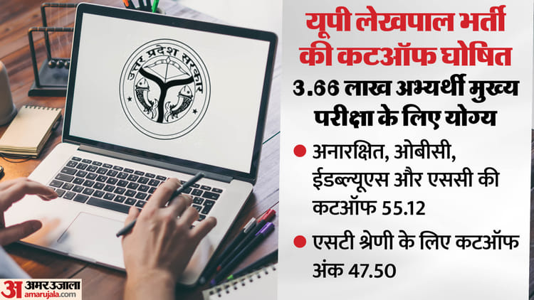 UP Lekhpal Cut Off: यूपी लेखपाल मुख्य परीक्षा में 3.66 लाख अभ्यर्थी होंगे शामिल, श्रेणीवार योग्यता कटऑफ घोषित
